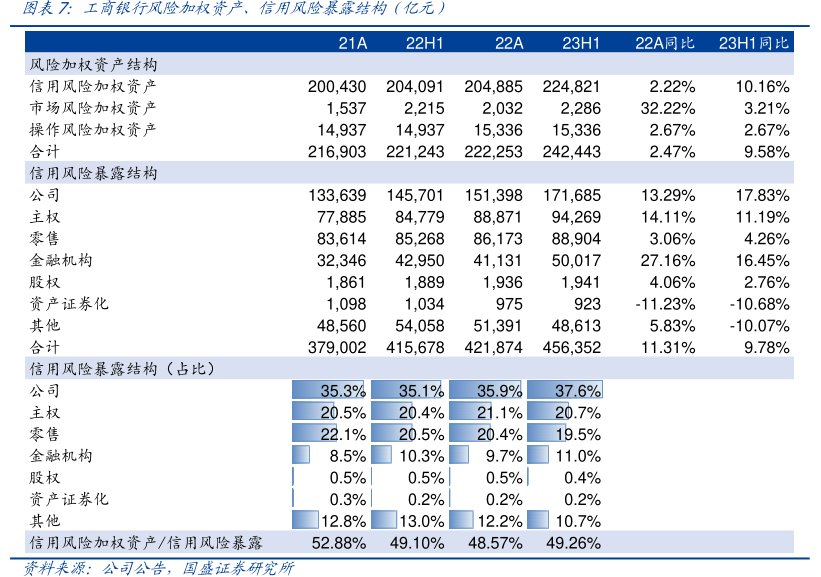 <hl>工</hl><hl>商</hl><hl>银</hl><hl>行</hl>风险加权资产、信用风险暴露结构（亿元）