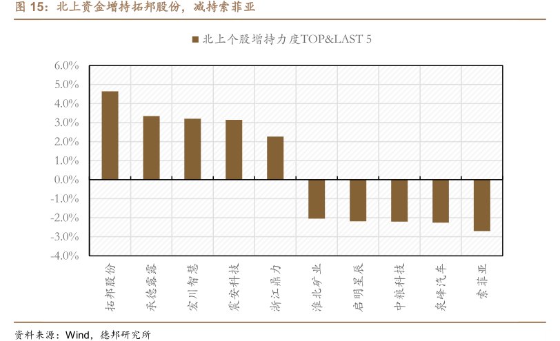 北上资金增持<hl>拓</hl><hl>邦</hl><hl>股</hl><hl>份</hl>，减持索菲亚