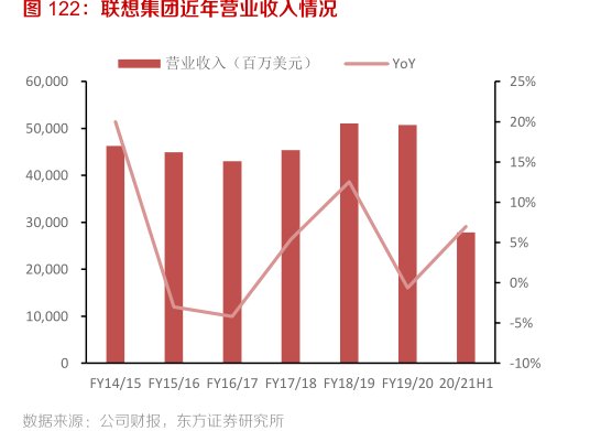 <hl>联</hl><hl>想</hl><hl>集</hl><hl>团</hl>近年营业收入情况