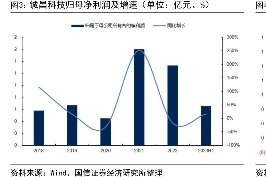 <hl>铖</hl><hl>昌</hl><hl>科</hl><hl>技</hl>归母净利润及增速（单位：亿元、%）