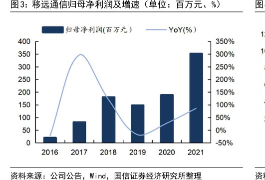 <hl>移</hl><hl>远</hl><hl>通</hl><hl>信</hl>归母净利润及增速（单位：百万元、%）