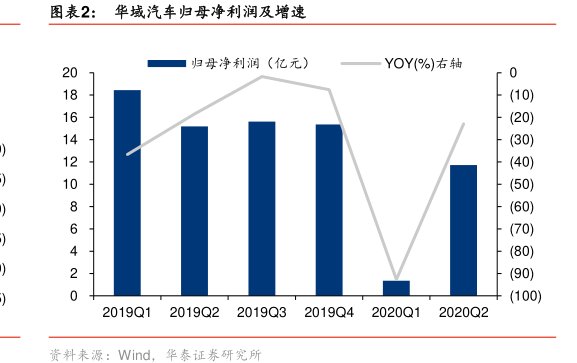 图<hl>华</hl><hl>域</hl><hl>汽</hl><hl>车</hl>归母净利润及增速