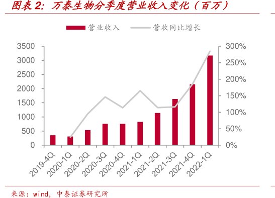 <hl>万</hl><hl>泰</hl><hl>生</hl><hl>物</hl>分季度营业收入变化(百万)