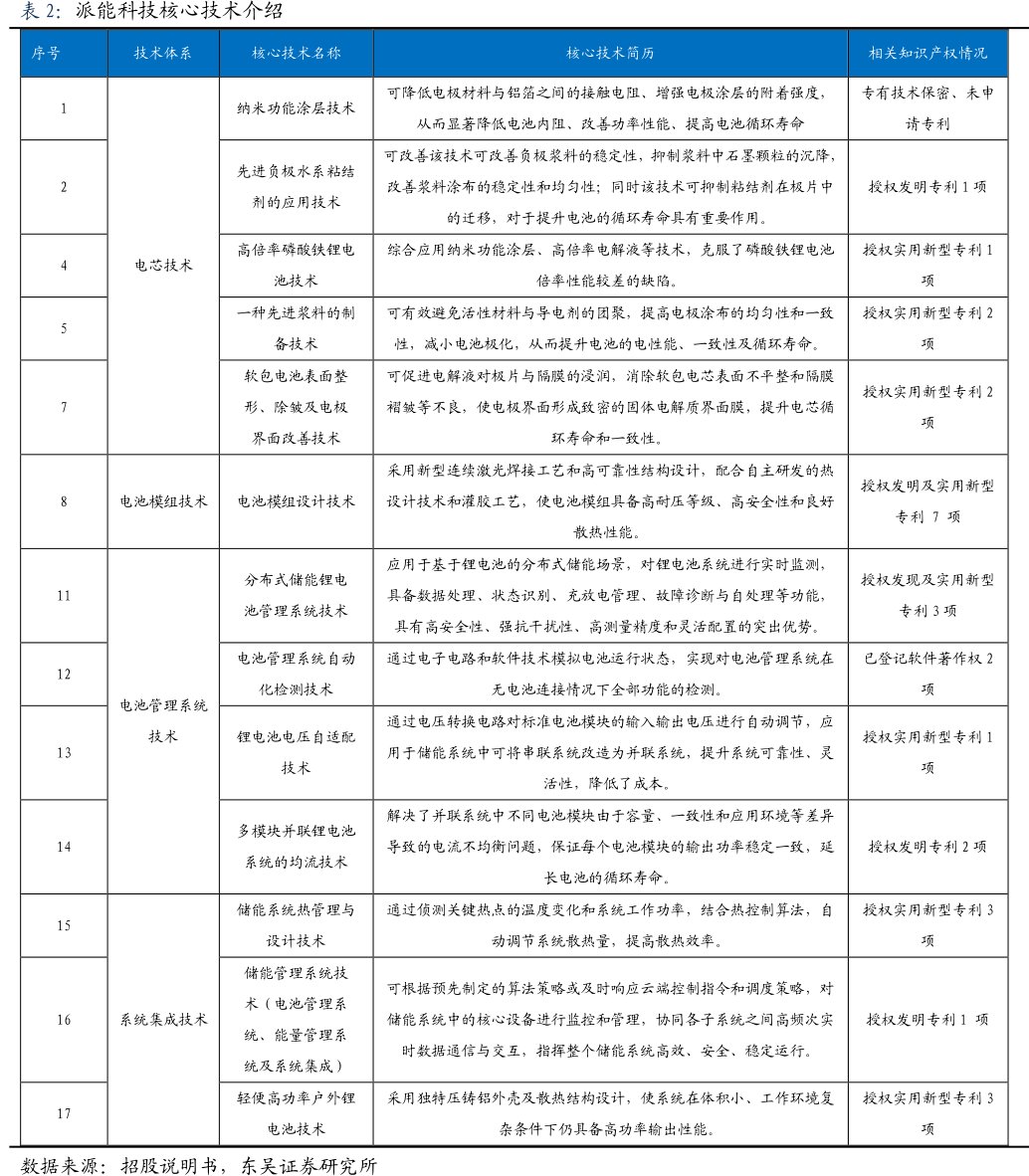 <hl>派</hl><hl>能</hl><hl>科</hl><hl>技</hl>核心技术介绍
