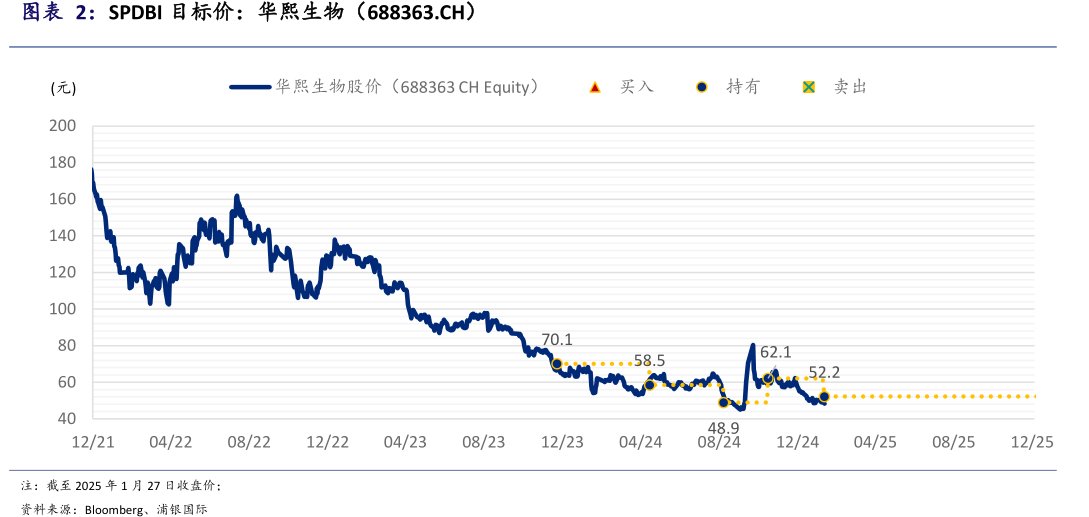 SPDBI目标价：<hl>华</hl><hl>熙</hl><hl>生</hl><hl>物</hl>（688363.CH）