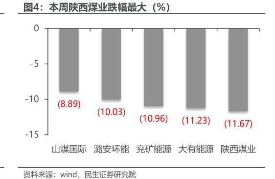本周<hl>陕</hl><hl>西</hl><hl>煤</hl><hl>业</hl>跌幅最大（%）