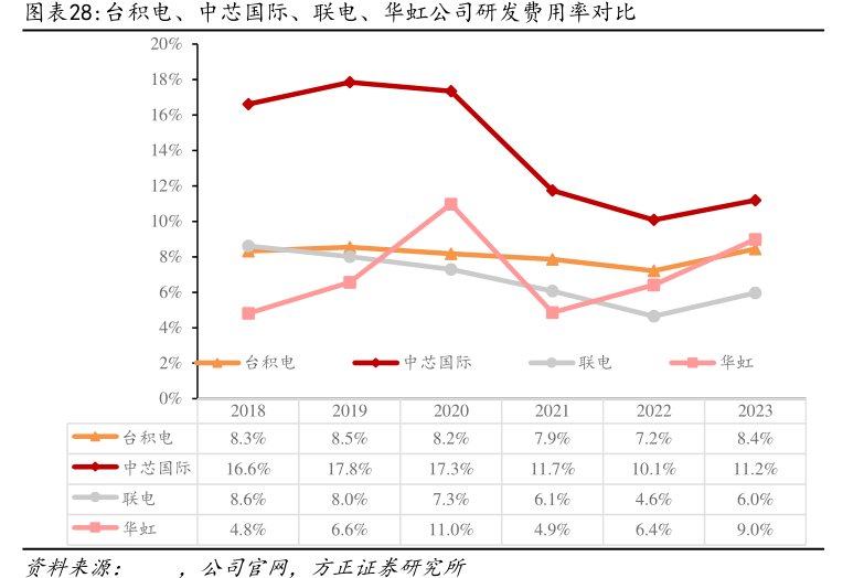 台积电、<hl>中</hl><hl>芯</hl><hl>国</hl><hl>际</hl>、联电、华虹公司研发费用率对比