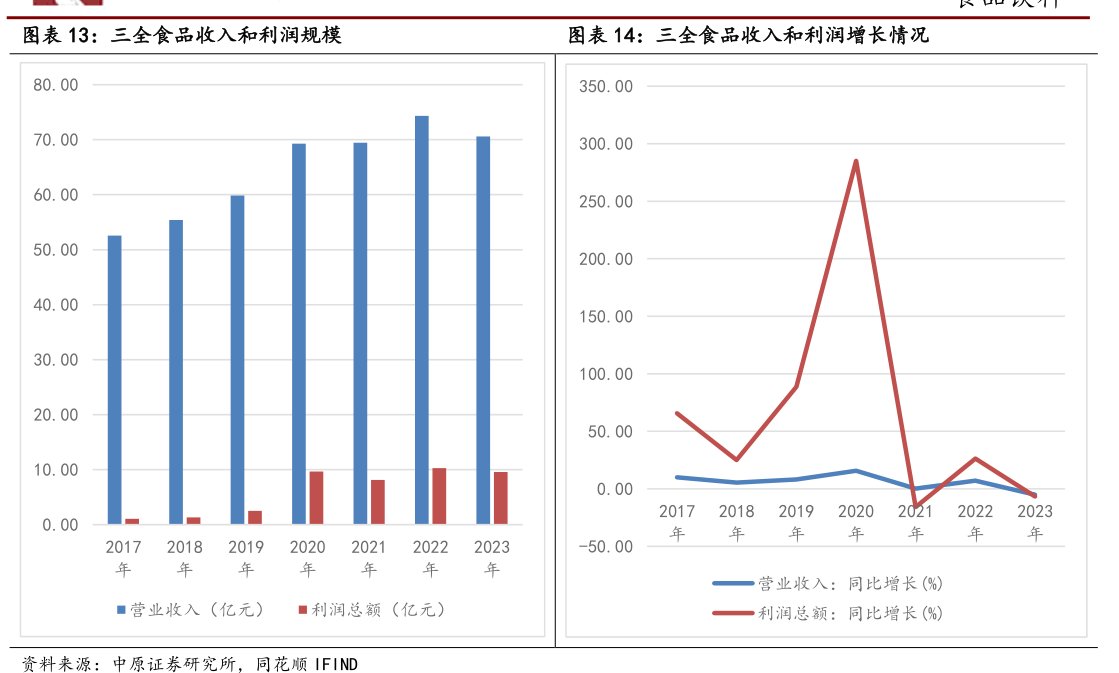 <hl>三</hl><hl>全</hl><hl>食</hl><hl>品</hl>收入和利润规模