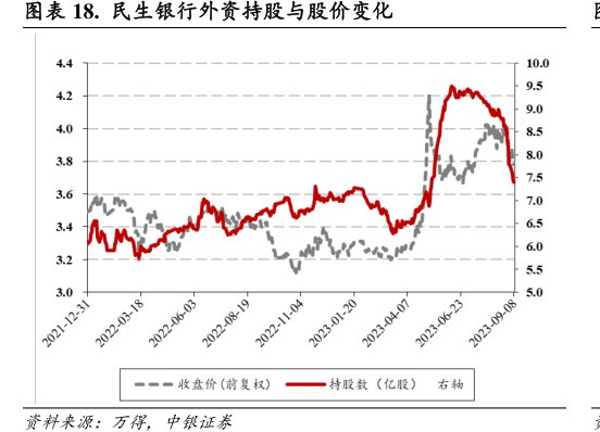 <hl>民</hl><hl>生</hl><hl>银</hl><hl>行</hl>外资持股与股价变化