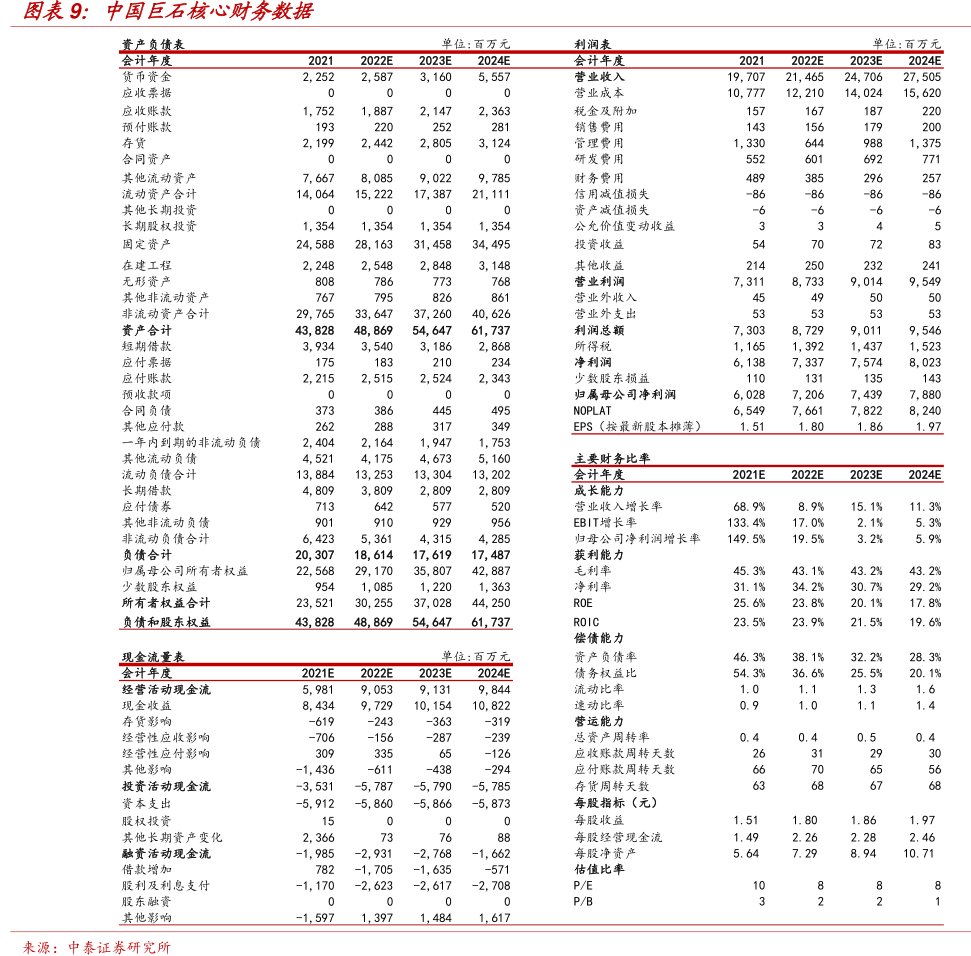 <hl>中</hl><hl>国</hl><hl>巨</hl><hl>石</hl>核心财务数据