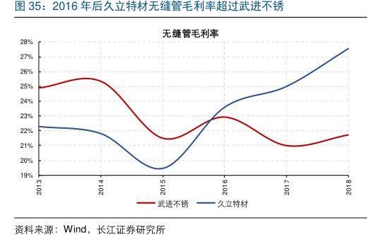 2016年后<hl>久</hl><hl>立</hl><hl>特</hl><hl>材</hl>无缝管毛利率超过武进不锈