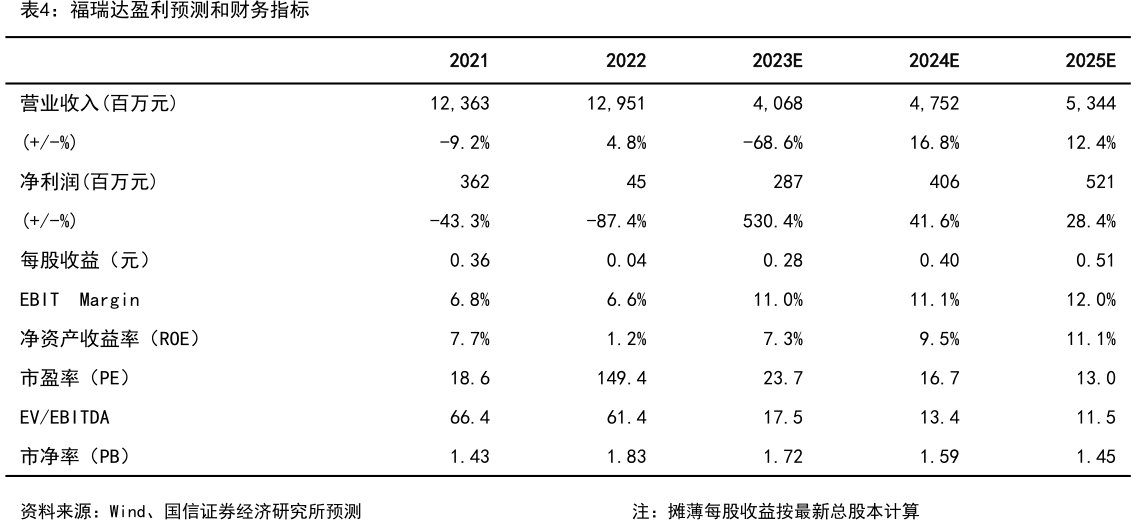 <hl>福</hl><hl>瑞</hl><hl>达</hl>盈利预测和财务指标