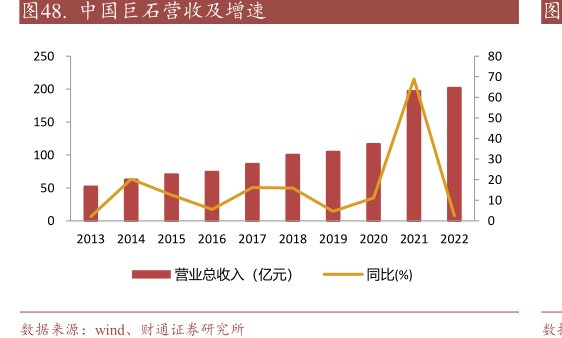 <hl>中</hl><hl>国</hl><hl>巨</hl><hl>石</hl>营收及增速