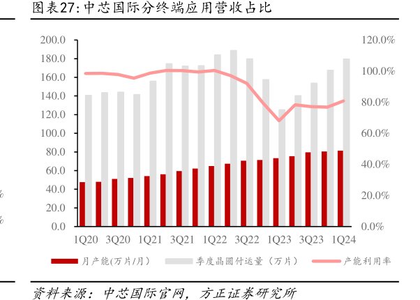 <hl>中</hl><hl>芯</hl><hl>国</hl><hl>际</hl>分终端应用营收占比