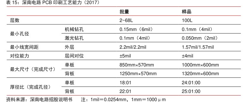 <hl>深</hl><hl>南</hl><hl>电</hl><hl>路</hl>PCB印刷工艺能力（2017）