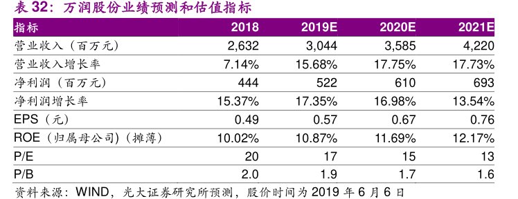 <hl>万</hl><hl>润</hl><hl>股</hl><hl>份</hl>业绩预测和估值指标指标2018营业收入（百万元）营业收入增长率净利润（百万元）净利润增长率EPS（元）ROE（归属母公司)（摊薄）
