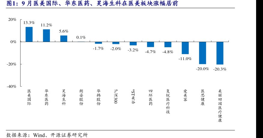 9月医美国际、华东医药、<hl>昊</hl><hl>海</hl><hl>生</hl><hl>科</hl>在医美板块涨幅居前