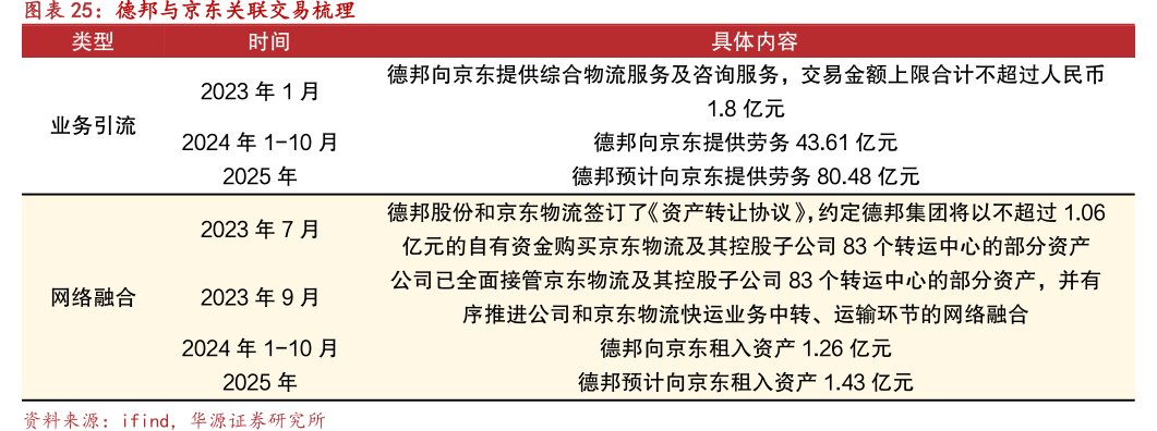 德邦与<hl>京</hl><hl>东</hl>关联交易梳理