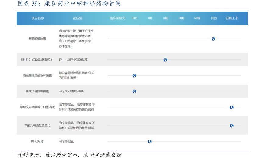 <hl>康</hl><hl>弘</hl><hl>药</hl><hl>业</hl>中枢神经药物管线