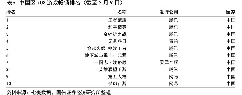 中国区iOS<hl>游</hl><hl>戏</hl>畅销排名（截至2月9日）