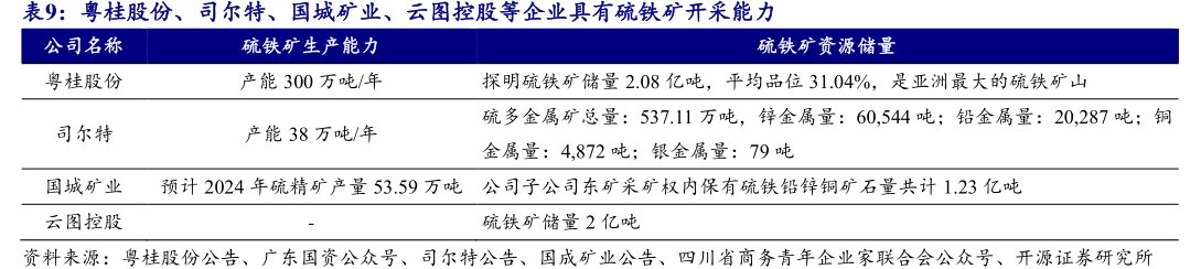 粤桂股份、司尔特、国城矿业、<hl>云</hl><hl>图</hl><hl>控</hl><hl>股</hl>等企业具有硫铁矿开采能力