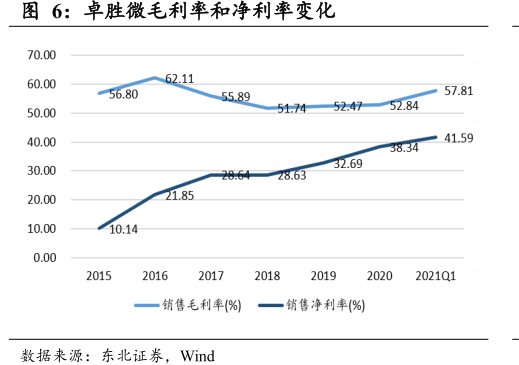 <hl>卓</hl><hl>胜</hl><hl>微</hl>毛利率和净利率变化