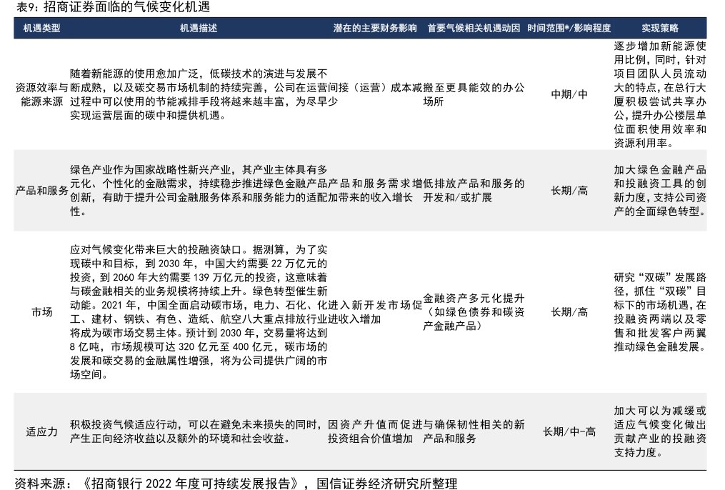 <hl>招</hl><hl>商</hl><hl>证</hl><hl>券</hl>面临的气候变化机遇
