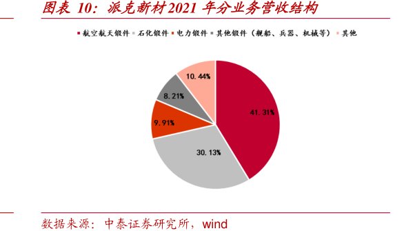 <hl>派</hl><hl>克</hl><hl>新</hl><hl>材</hl>2021年分业务营收结构