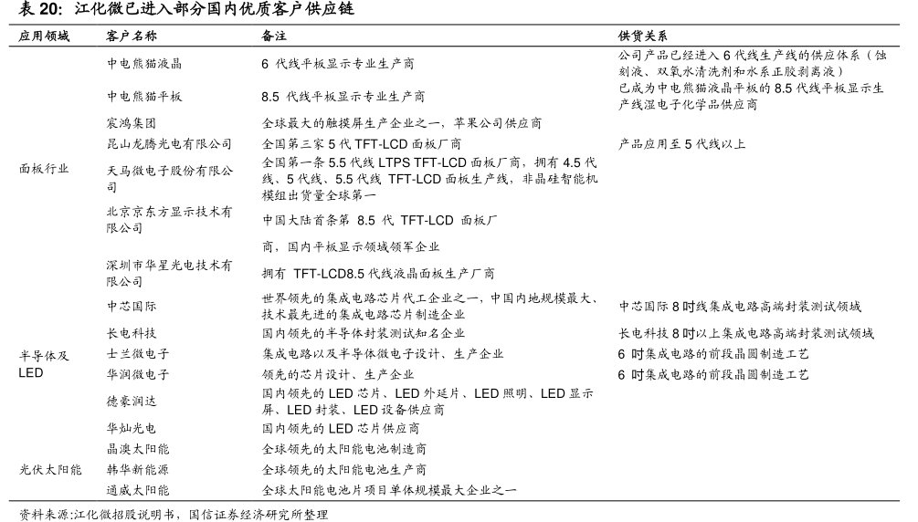 <hl>江</hl><hl>化</hl><hl>微</hl>已进入部分国内优质客户供应链