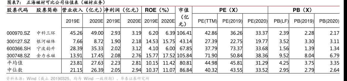 图<hl>正</hl><hl>海</hl><hl>磁</hl><hl>材</hl>可比公司估值表（磁材业务）股票代码股票简称营业收入（亿元）净利润（亿元）ROE（%）市值（亿元）