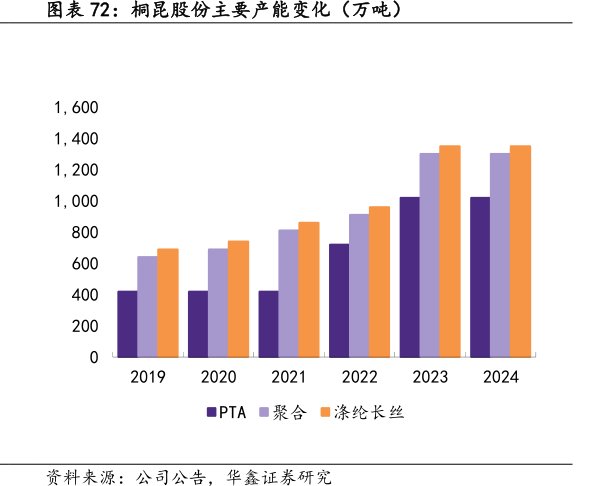 <hl>桐</hl><hl>昆</hl><hl>股</hl><hl>份</hl>主要产能变化（万吨）