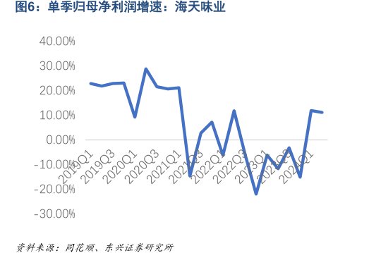 单季归母净利润增速：<hl>海</hl><hl>天</hl><hl>味</hl><hl>业</hl>