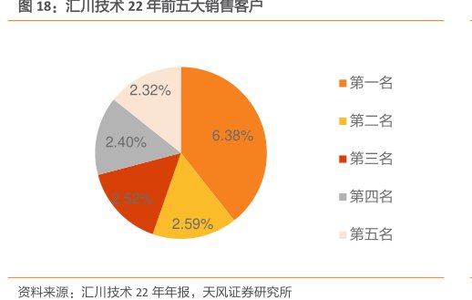 <hl>汇</hl><hl>川</hl><hl>技</hl><hl>术</hl>22年前五大销售客户