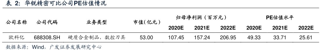 <hl>华</hl><hl>锐</hl><hl>精</hl><hl>密</hl>可比公司PE估值情况