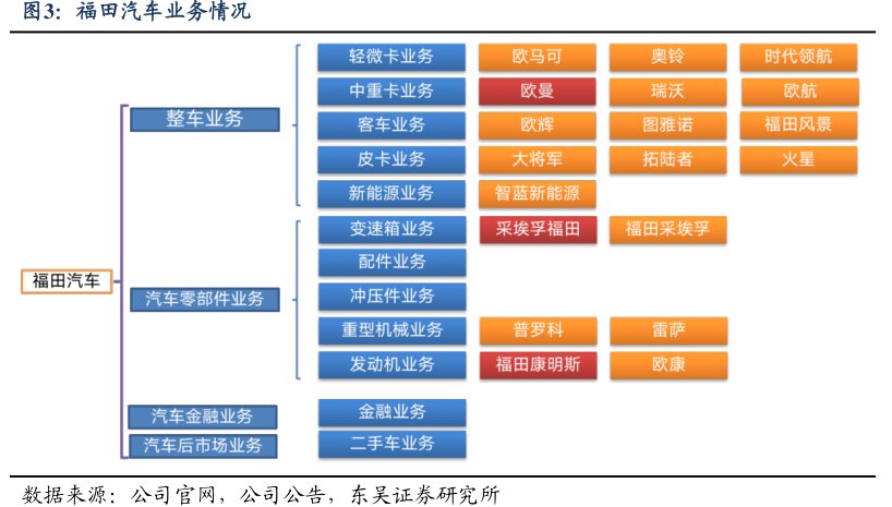 <hl>福</hl><hl>田</hl><hl>汽</hl><hl>车</hl>业务情况