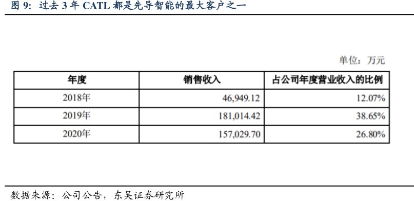 过去3年CATL都是<hl>先</hl><hl>导</hl><hl>智</hl><hl>能</hl>的最大客户之一