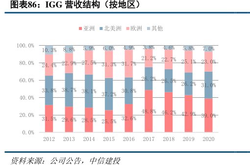 <hl>IGG</hl>营收结构（按地区）