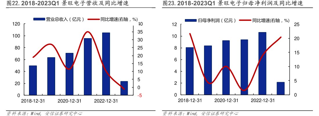 2018-2023Q1<hl>景</hl><hl>旺</hl><hl>电</hl><hl>子</hl>归母净利润及同比增速