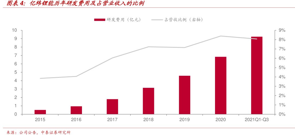 <hl>亿</hl><hl>纬</hl><hl>锂</hl><hl>能</hl>历年研发费用及占营业收入的比例