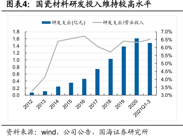 <hl>国</hl><hl>瓷</hl><hl>材</hl><hl>料</hl>研发投入维持较高水平