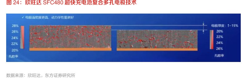 <hl>欣</hl><hl>旺</hl><hl>达</hl>SFC480超快充电池复合多孔电极技术
