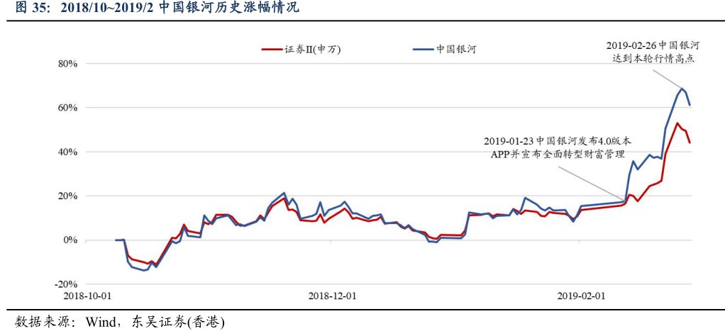 2018_10~2019_2<hl>中</hl><hl>国</hl><hl>银</hl><hl>河</hl>历史涨幅情况