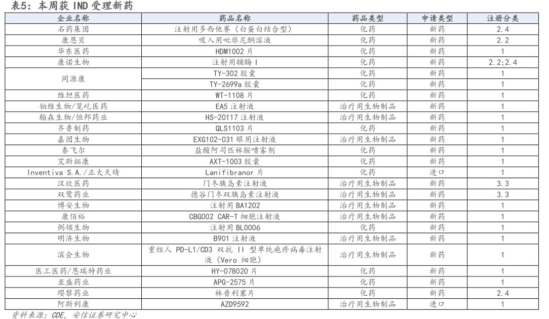 本周获IND受理新药企业名称<hl>石</hl><hl>药</hl><hl>集</hl><hl>团</hl>康恩贝华东医药康诺生物