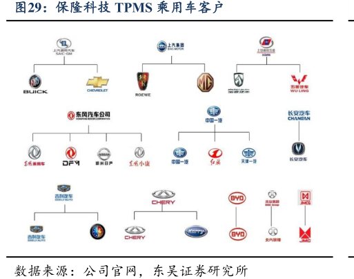 <hl>保</hl><hl>隆</hl><hl>科</hl><hl>技</hl>TPMS乘用车客户