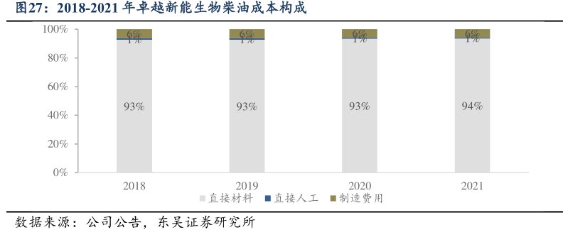 2018-2021年<hl>卓</hl><hl>越</hl><hl>新</hl><hl>能</hl>生物柴油成本构成