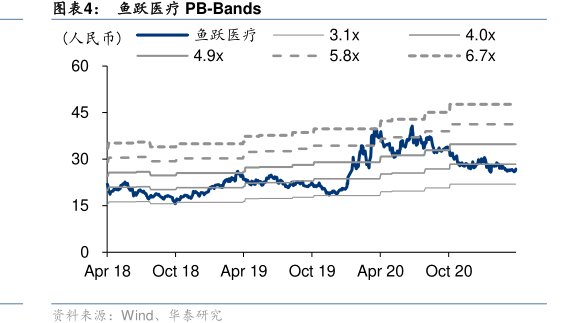 <hl>鱼</hl><hl>跃</hl><hl>医</hl><hl>疗</hl>PB-Bands
