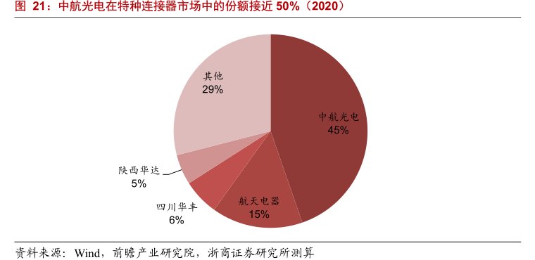 <hl>中</hl><hl>航</hl><hl>光</hl><hl>电</hl>在特种连接器市场中的份额接近50%（2020）