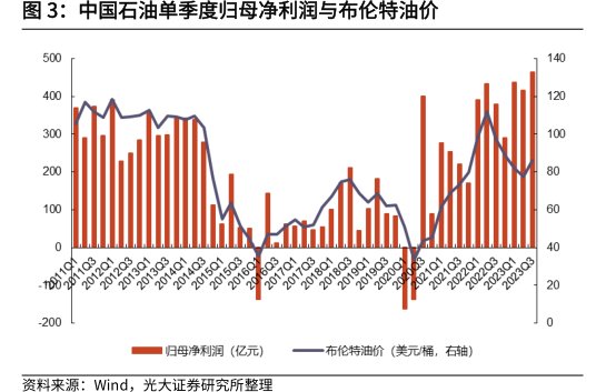 <hl>中</hl><hl>国</hl><hl>石</hl><hl>油</hl>单季度归母净利润与布伦特油价