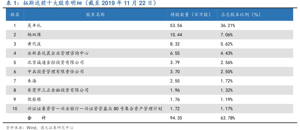 <hl>拓</hl><hl>斯</hl><hl>达</hl>前十大股东明细（截至2019年11月22日）