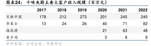 <hl>千</hl><hl>味</hl><hl>央</hl><hl>厨</hl>主要大客户收入规模（百万元）